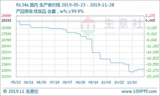 氫氟酸市場價(jià)格持續(xù)攀升，成本與供需雙重驅(qū)動(dòng)