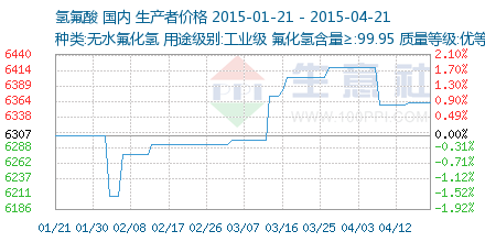 氫氟酸市場行情深度解析 價(jià)格走勢、影響因素與未來展望
